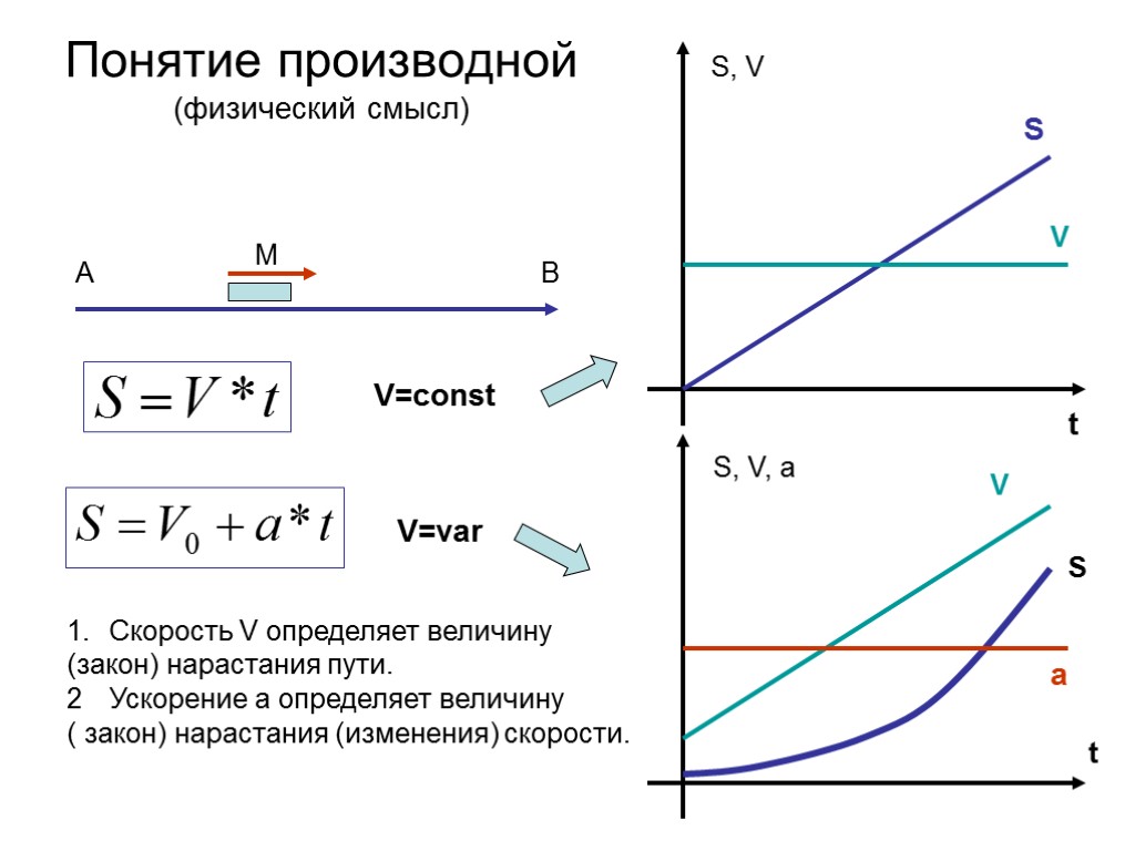 A B M V=const V=var Понятие производной (физический смысл) t S, V S V